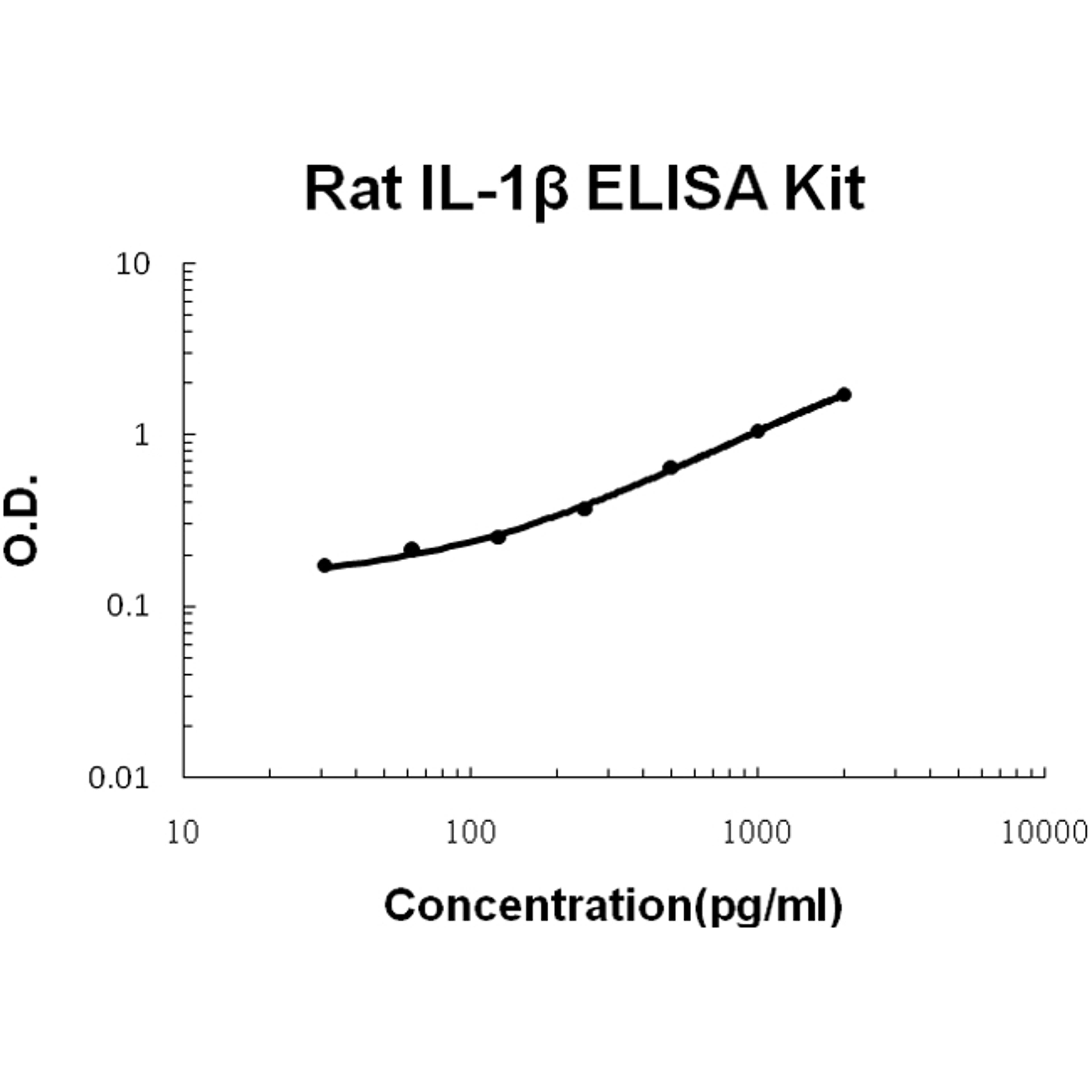 Rat IL-1 beta PicoKine ELISA Kit standard curve