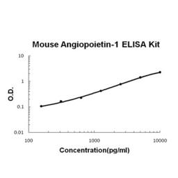 Mouse Angiopoietin-1 PicoKine ELISA Kit standard curve