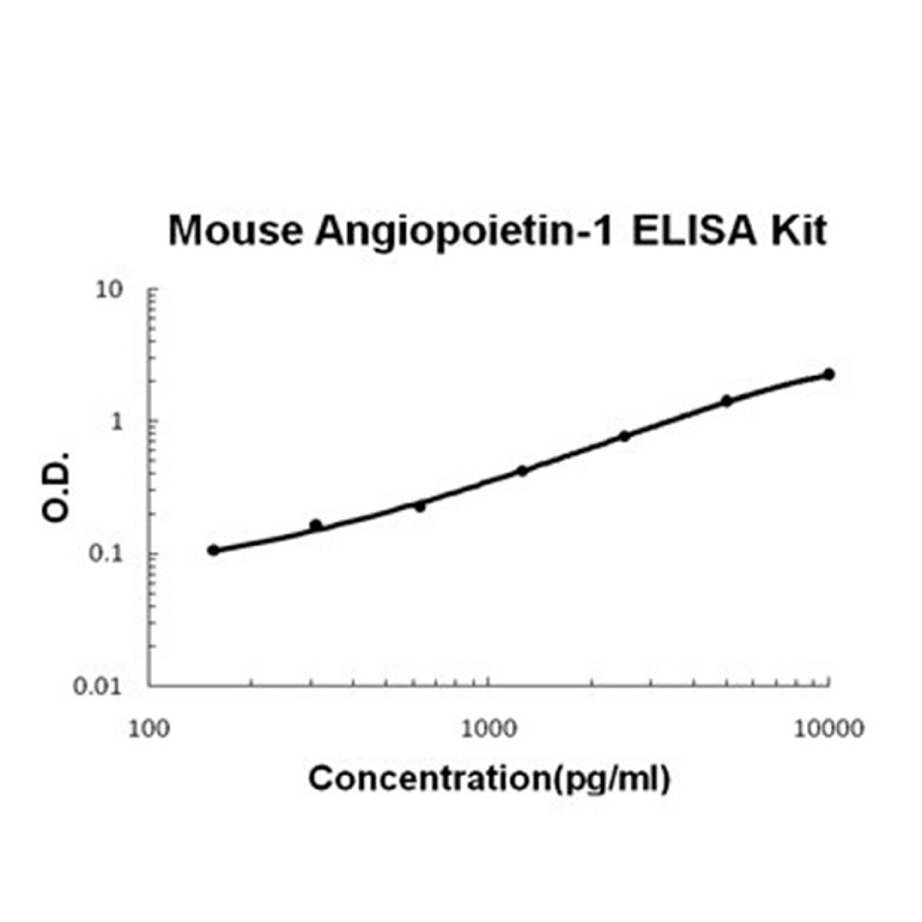 Mouse Angiopoietin-1 PicoKine ELISA Kit standard curve