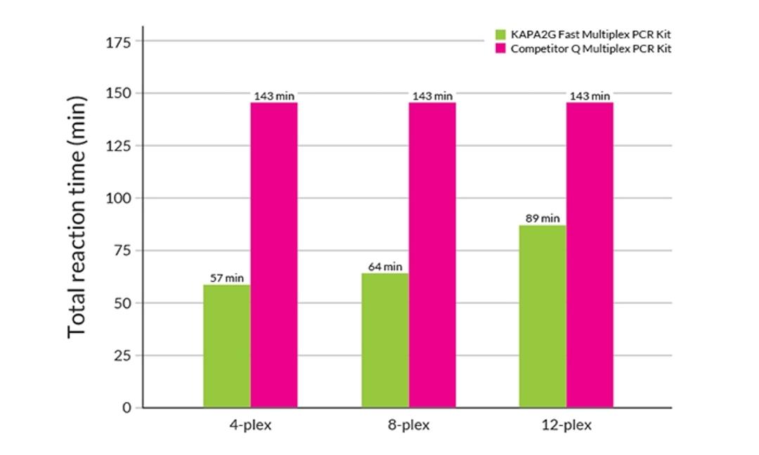 Speed without compromising performance