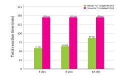 Speed without compromising performance