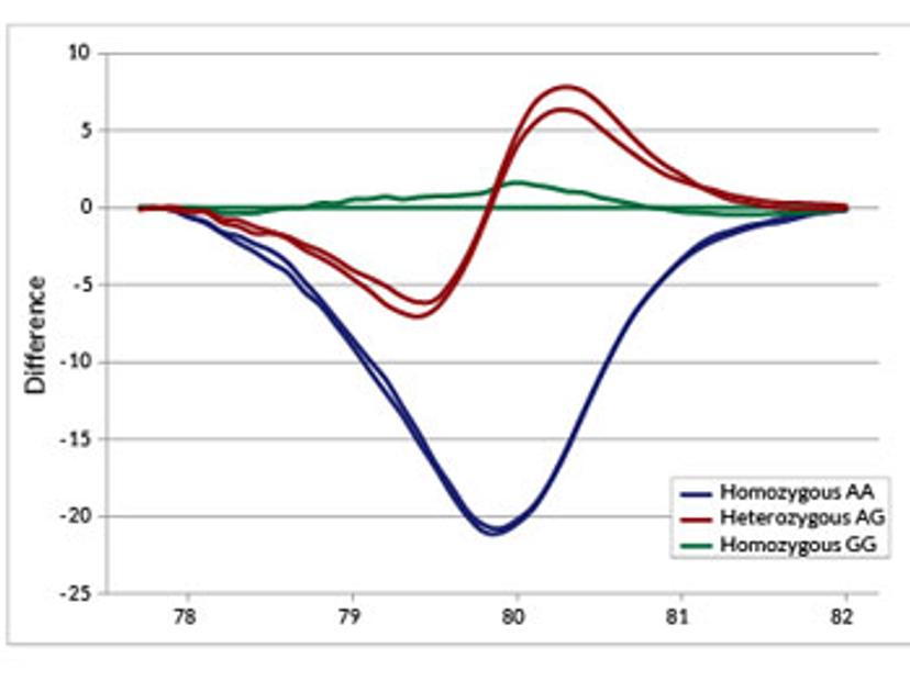 High-Resolution-Melt-Data-Difference-Plot