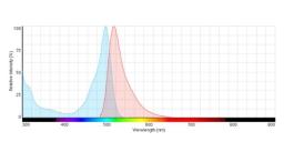 Ex/Em spectra for CellTrace™ CFSE dye.