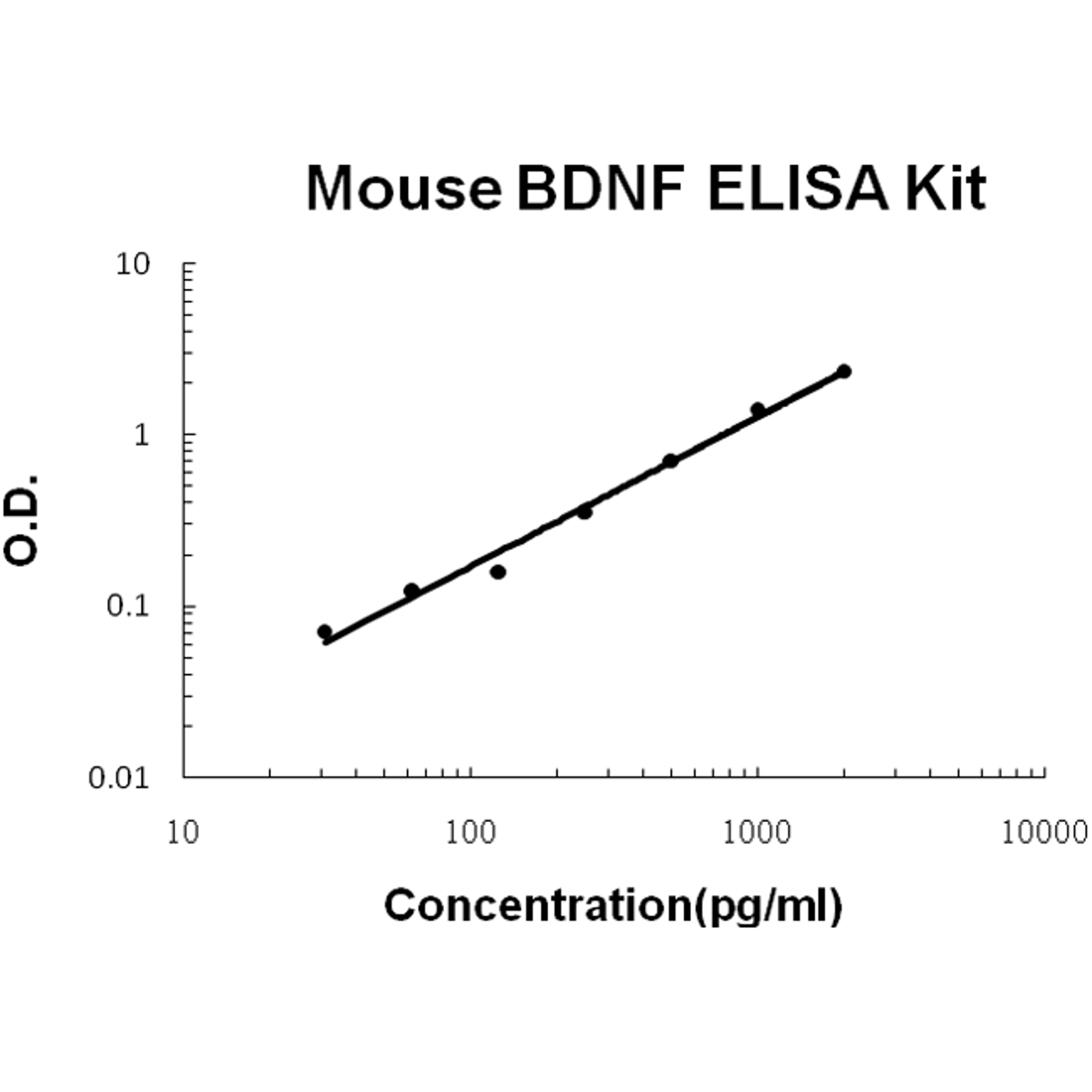 Mouse BDNF PicoKine ELISA Kit standard curve