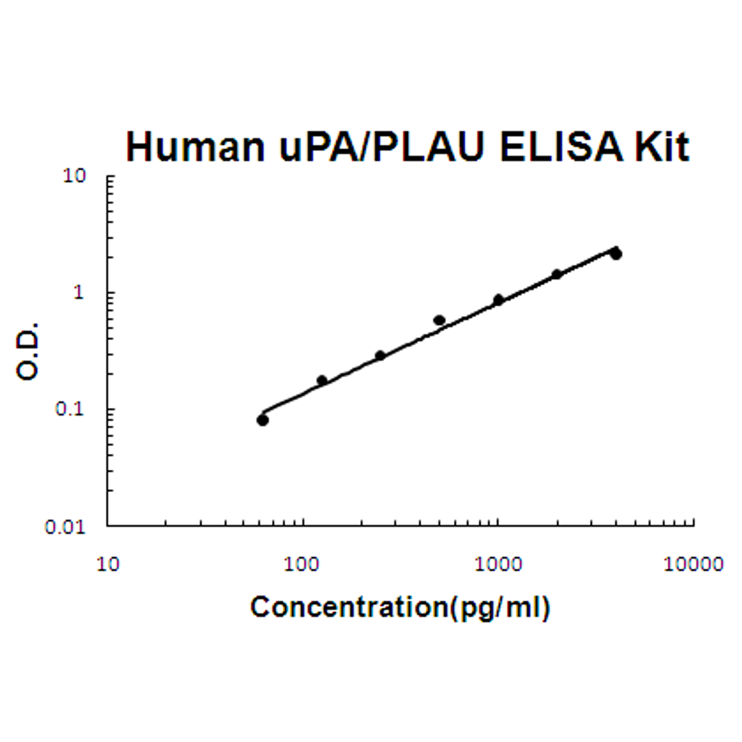 Human uPA/PLAU PicoKine ELISA Kit standard curve