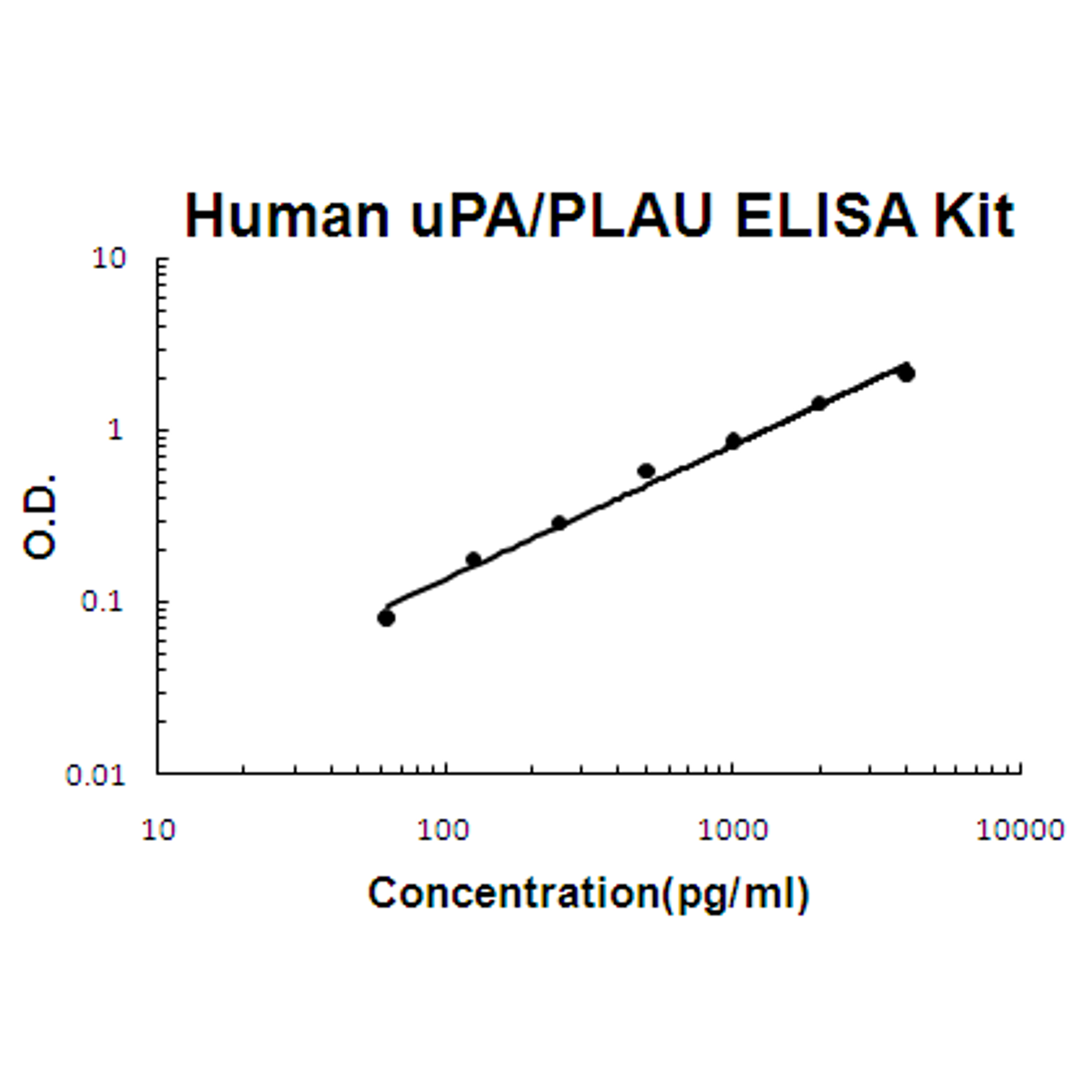 Human uPA/PLAU PicoKine ELISA Kit standard curve