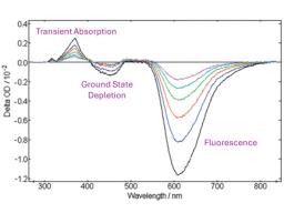 Spectral Transient Absorption