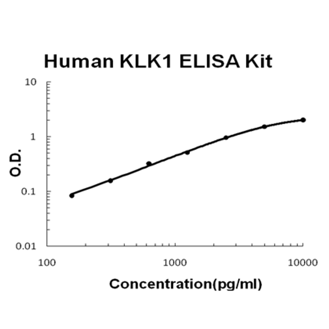 Human KLK1 PicoKine ELISA Kit standard curve