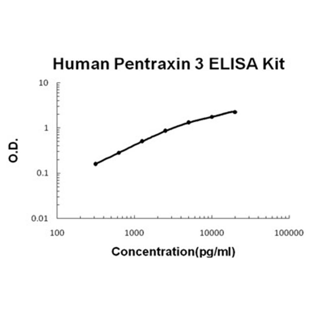 Human PTX3/Pentraxin 3 PicoKine ELISA Kit standard curve