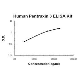 Human PTX3/Pentraxin 3 PicoKine ELISA Kit standard curve