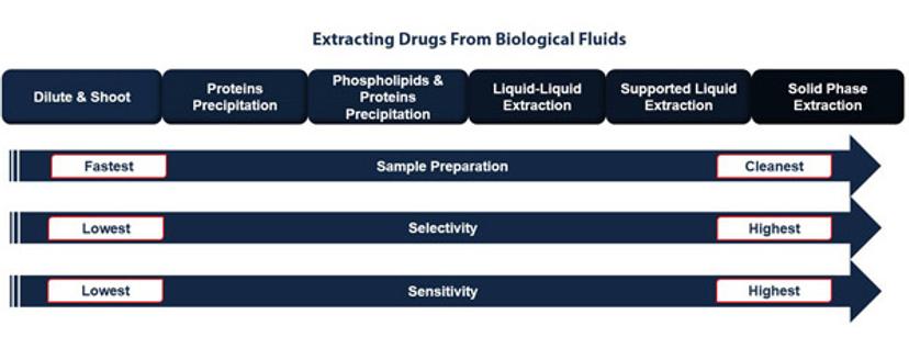 Comparison of the process of drug extraction from biological solutions, from dilute and shoot to solid phase extraction