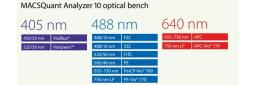 MACSQuant 10 - Filter Setting