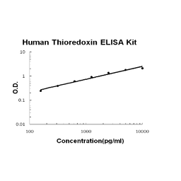 Human Thioredoxin PicoKine ELISA Kit standard curve