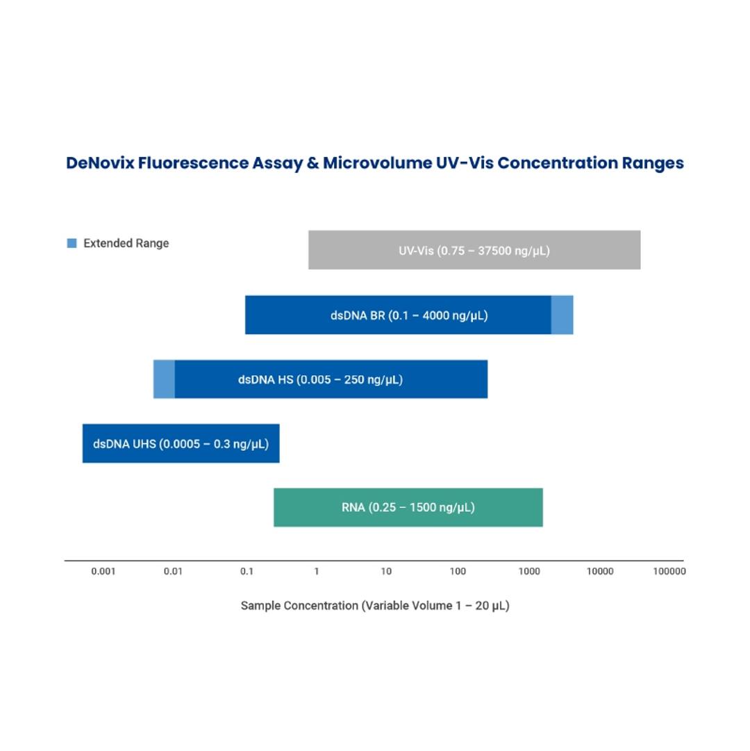 DeNovix Assays: the widest dynamic range and linearity