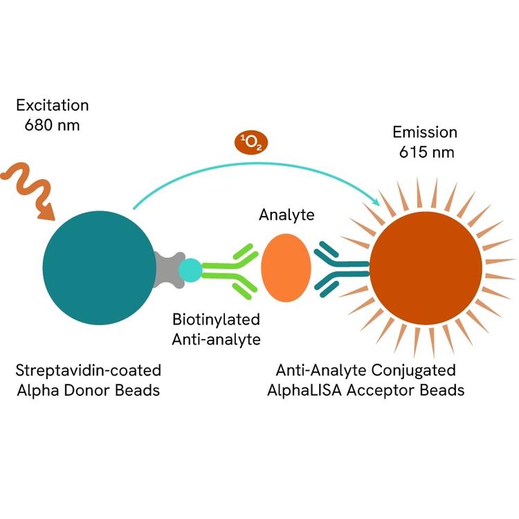 PerkinElmer Launches New AlphaScreen® SureFire® and AlphaLISA® 