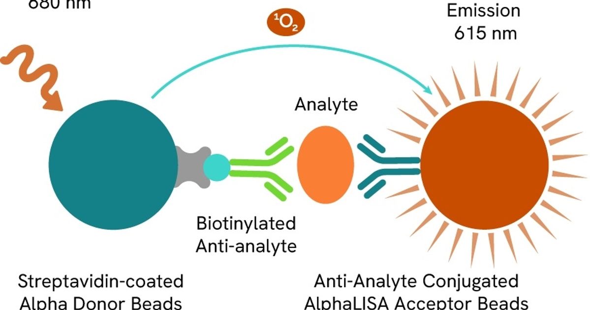 Buy AlphaLISA Read Reviews