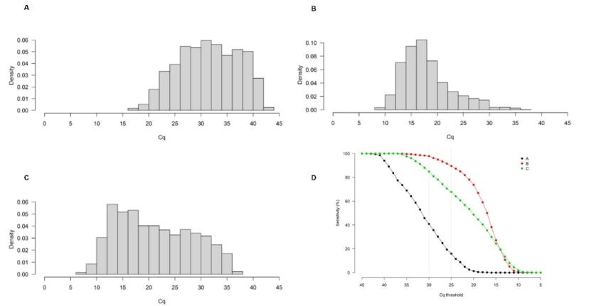 Histogram showing measured Cq values for three different cohorts used in the study