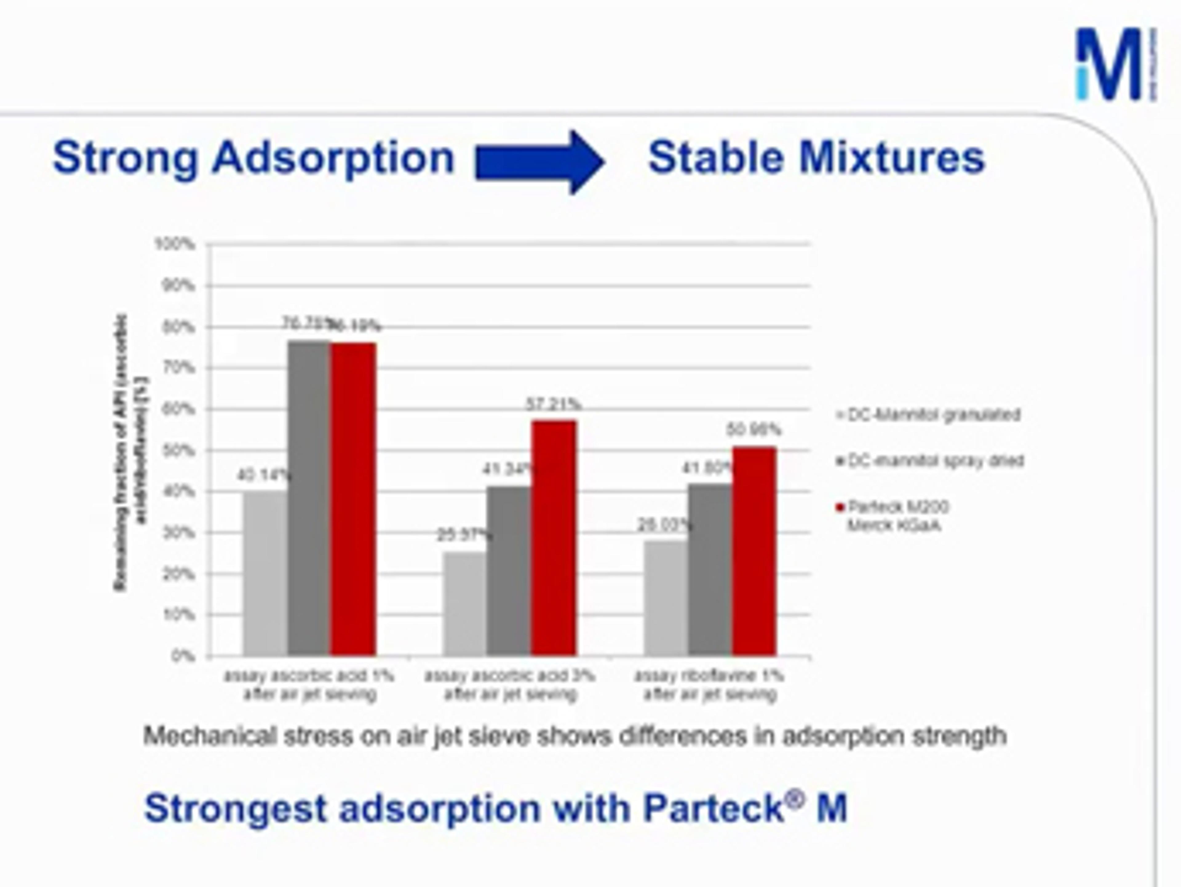 Direct Compression with Low Dose Micronized Actives - Does This Work? Direct Compression with Low Dose Micronized Actives - Does This Work?