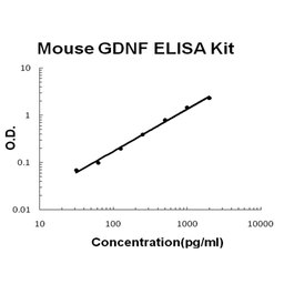 Mouse GDNF PicoKine ELISA Kit standard curve