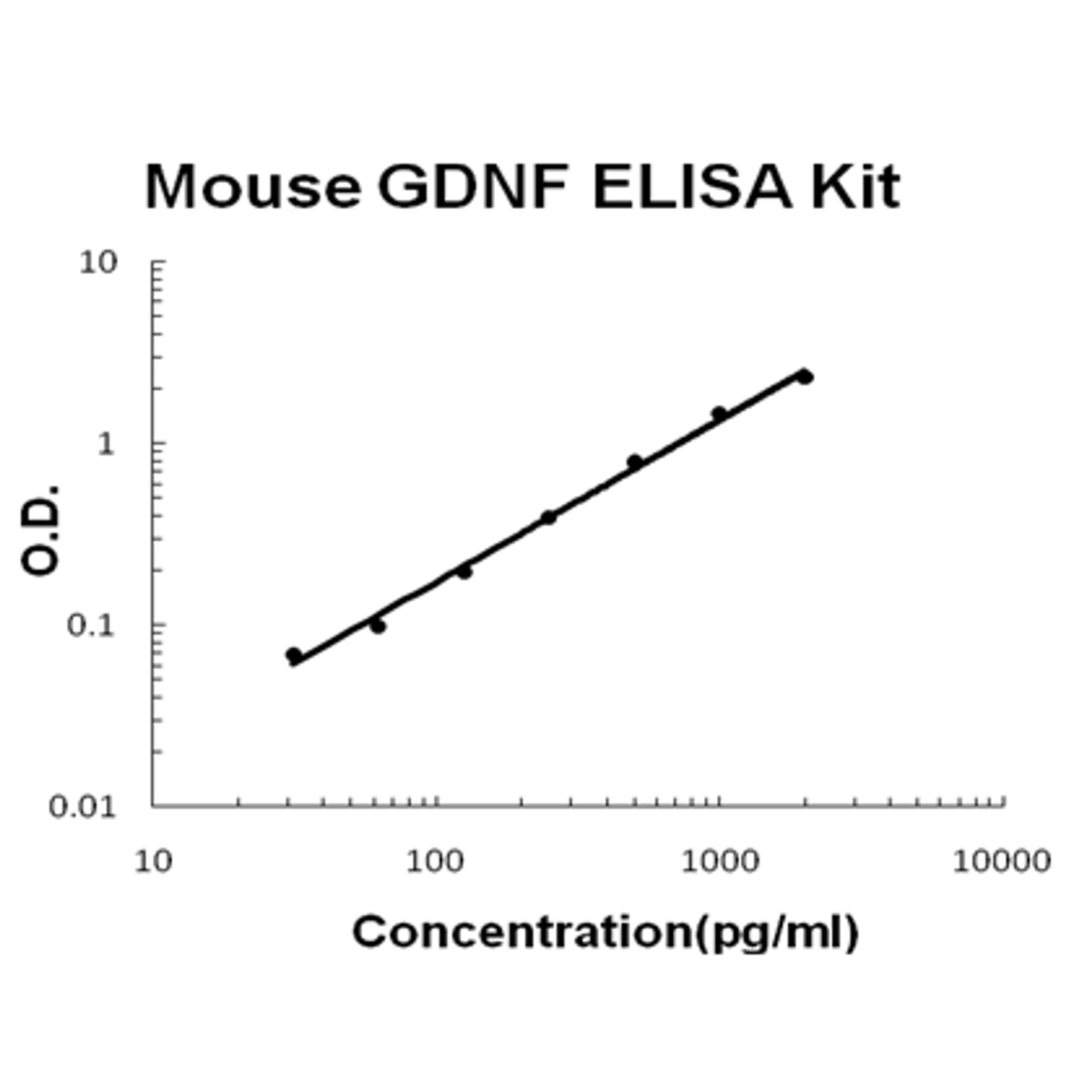 Mouse GDNF PicoKine ELISA Kit standard curve