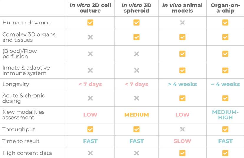 A table comparing organ-on-a-chip technology to conventional preclinical approaches to drug toxicology testing