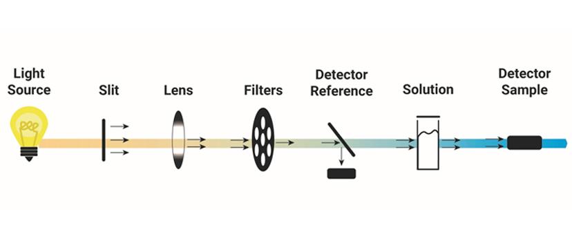 Schematic diagram of the UV-visible spectrophotometer principle for SmartChem® steps in soils