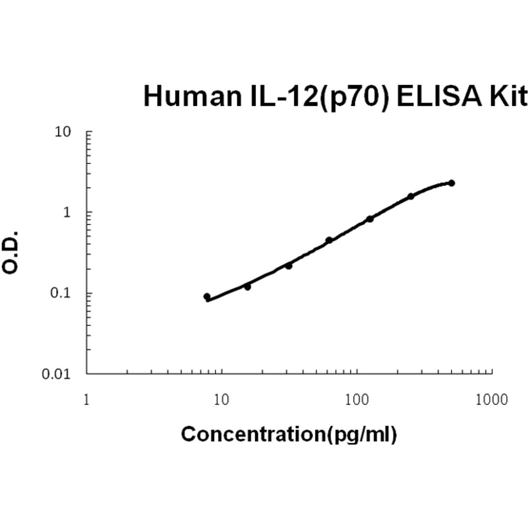 Human IL-12(p70) PicoKine ELISA Kit standard curve