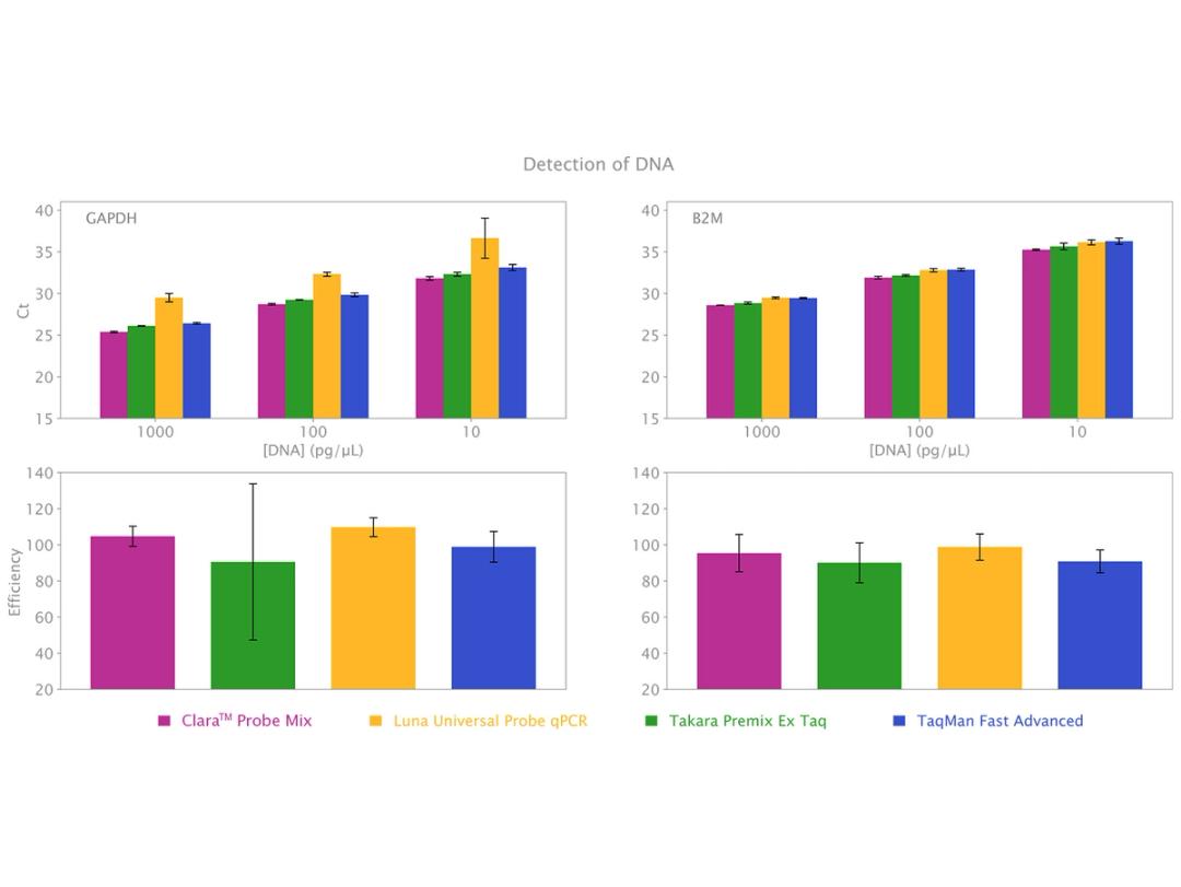 High concentration 4x qPCR mix