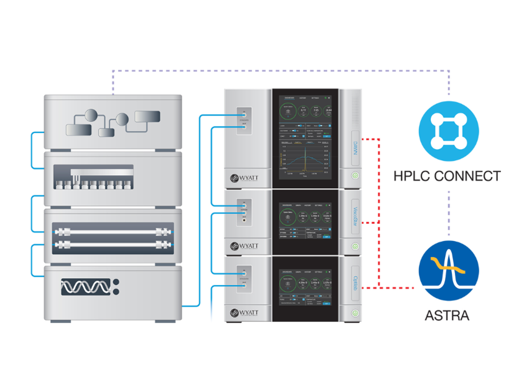 Full digital synchronization between your HPLC system, Wyatt detectors and ASTRA