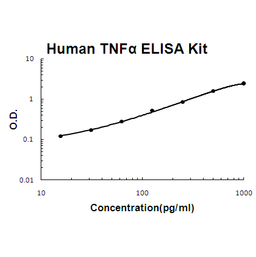 Human TNF alpha PicoKine ELISA Kit standard curve