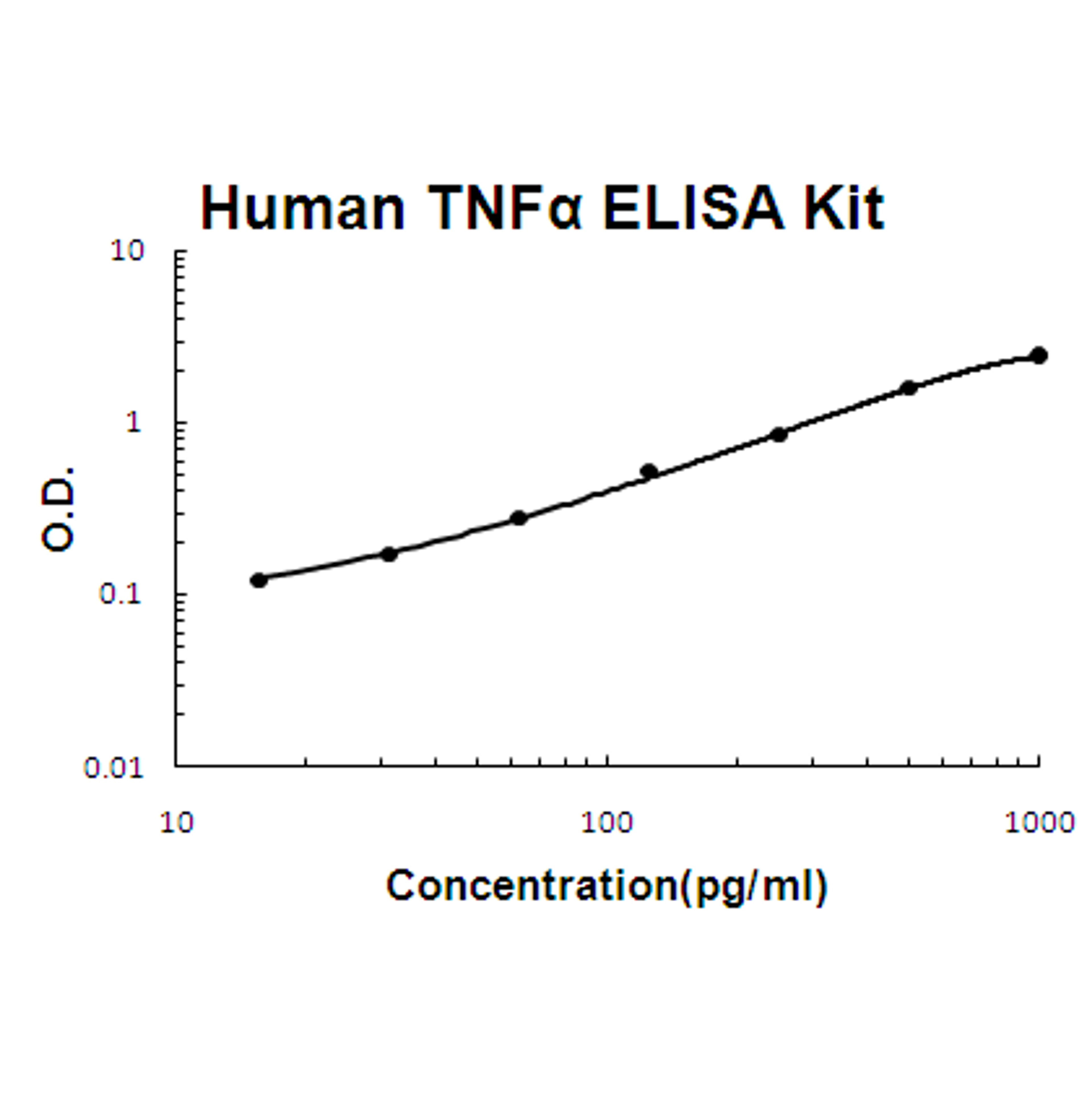 Human TNF alpha PicoKine ELISA Kit standard curve