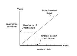 The sample to be tested is reacted with the kit reagents alo