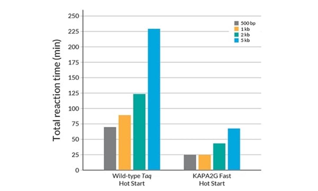 Reduce cycling times up to 75%