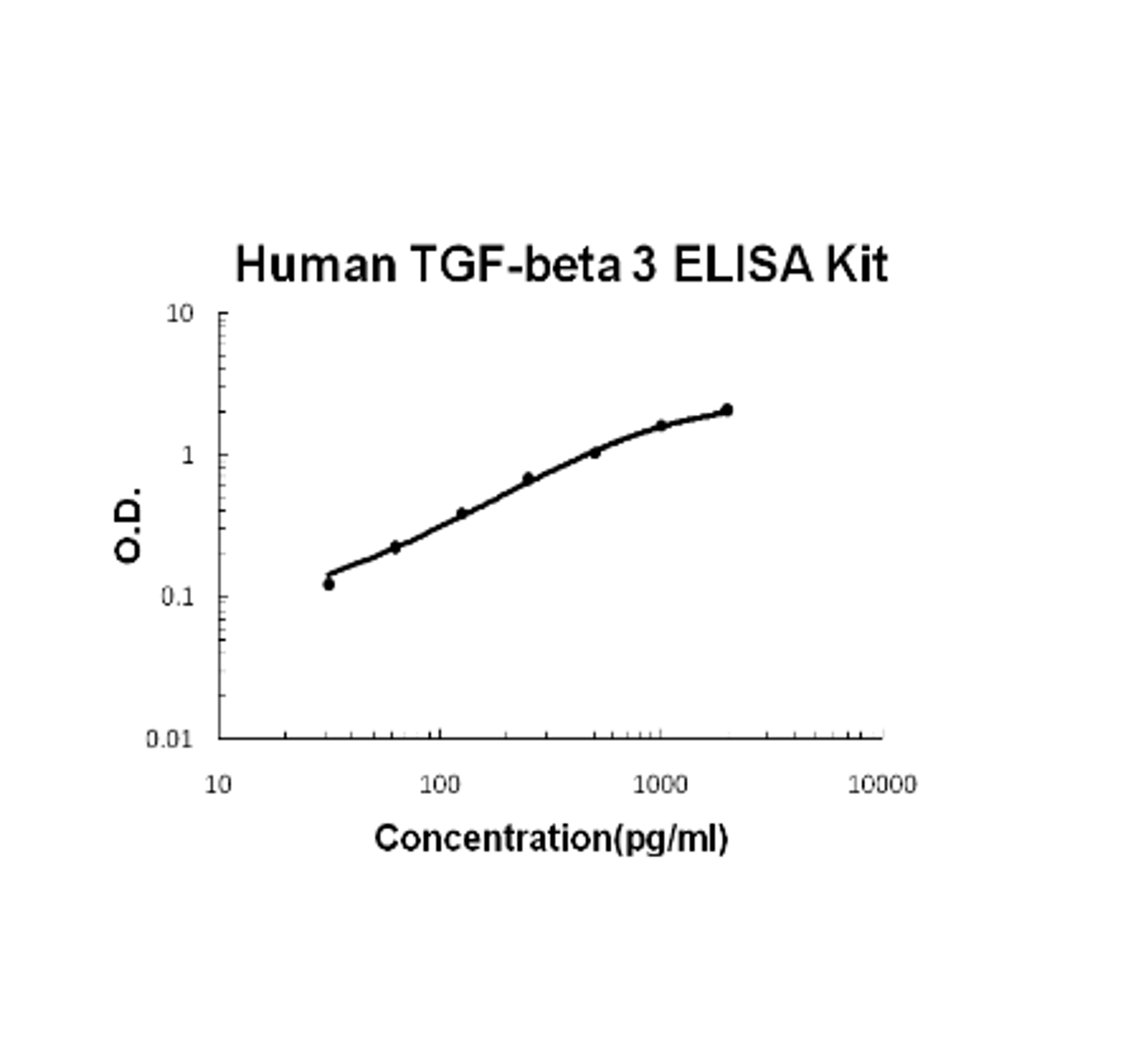 Human TGF-beta 3 PicoKine ELISA Kit standard curve