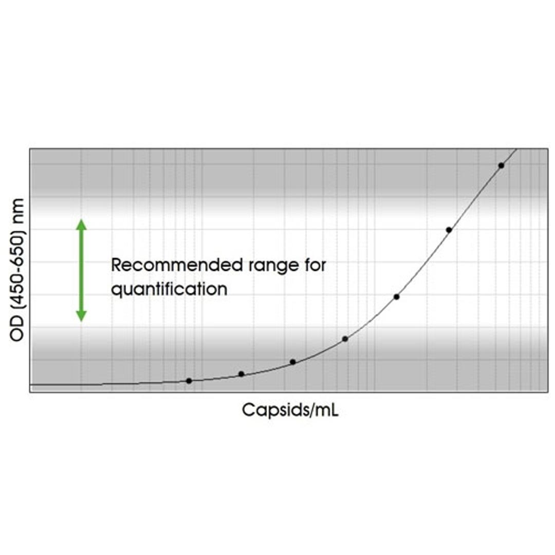 Standard curve example