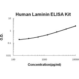 Human Laminin PicoKine ELISA Kit standard curve