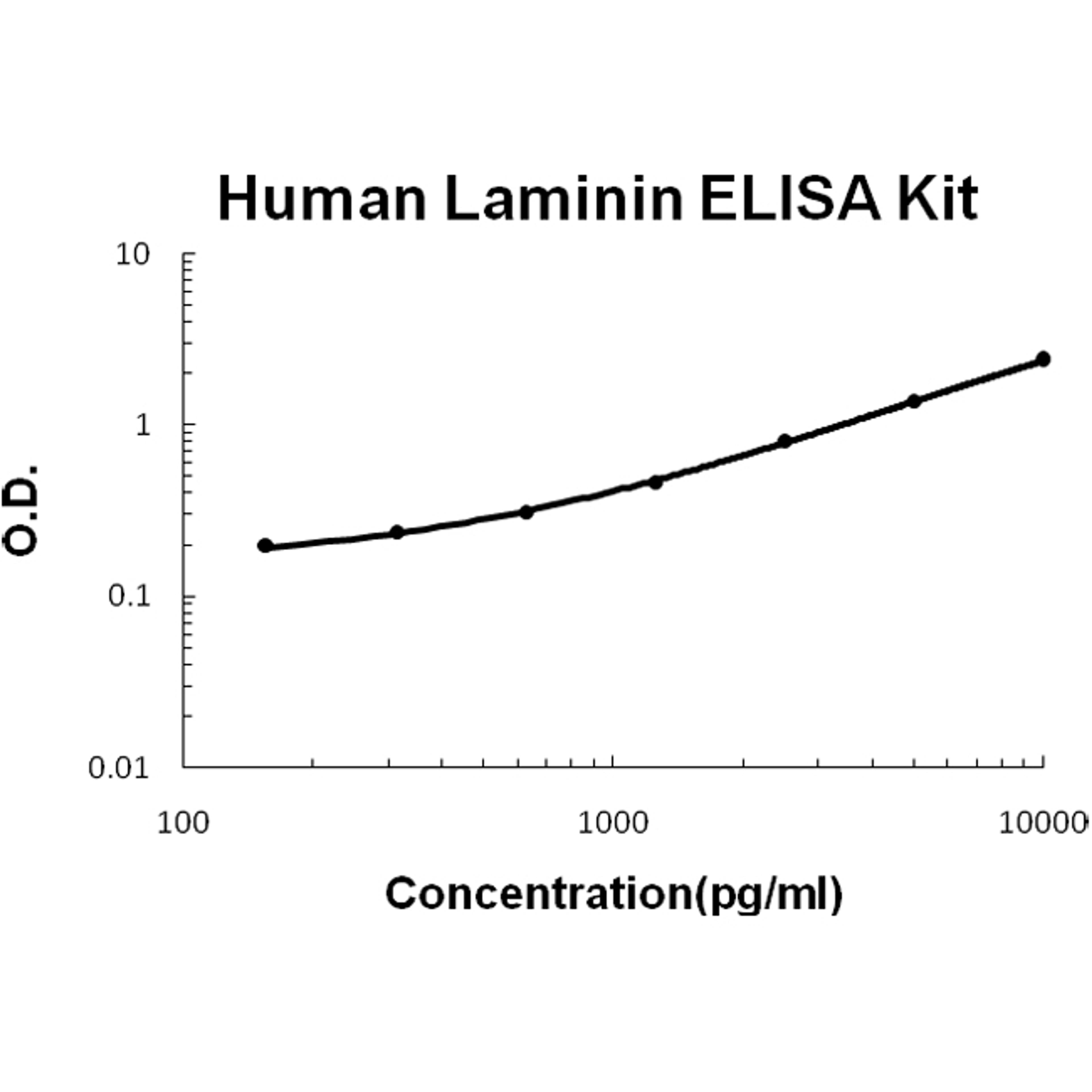 Human Laminin PicoKine ELISA Kit standard curve