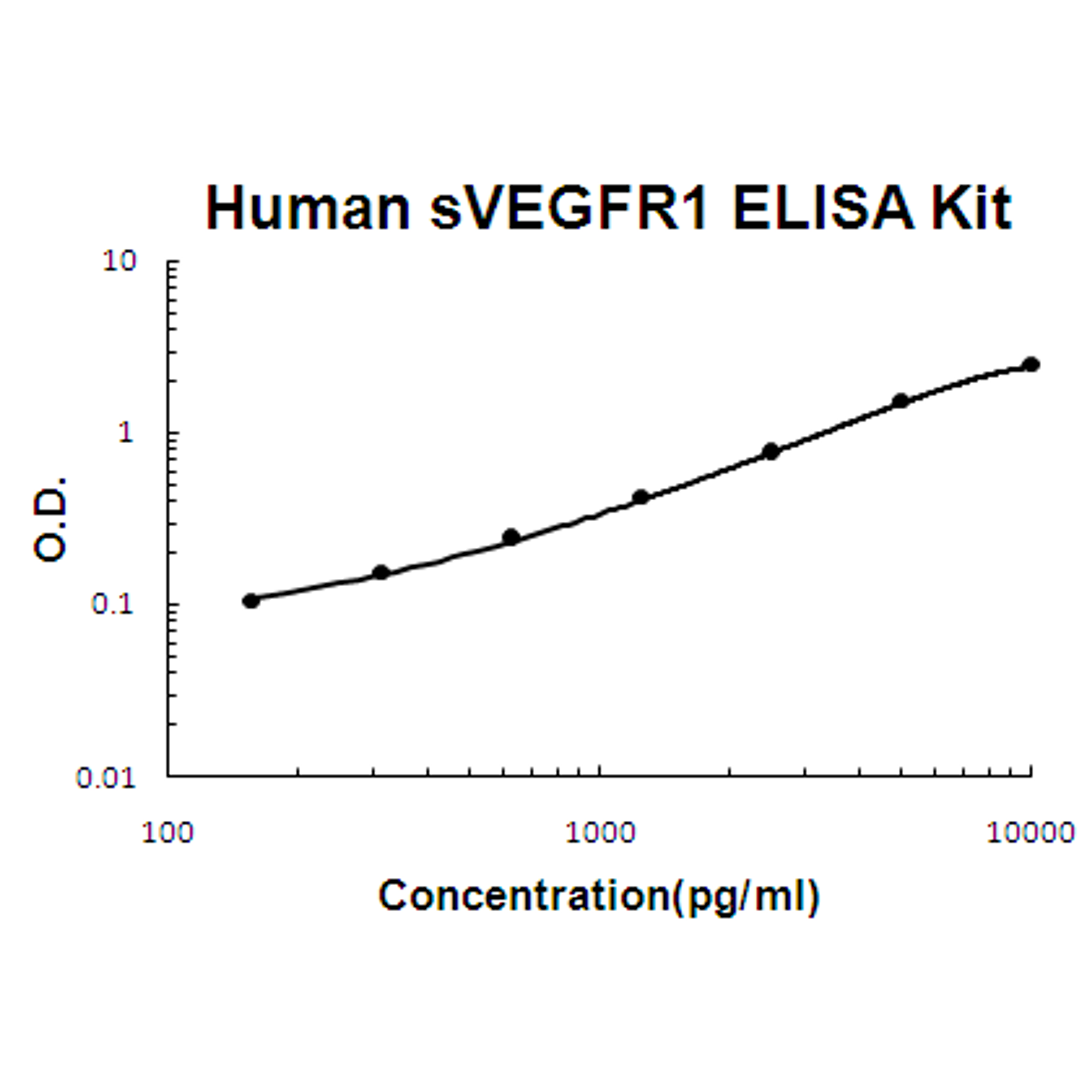 Human sVEGFR1/sFLT1 PicoKine ELISA Kit standard curve