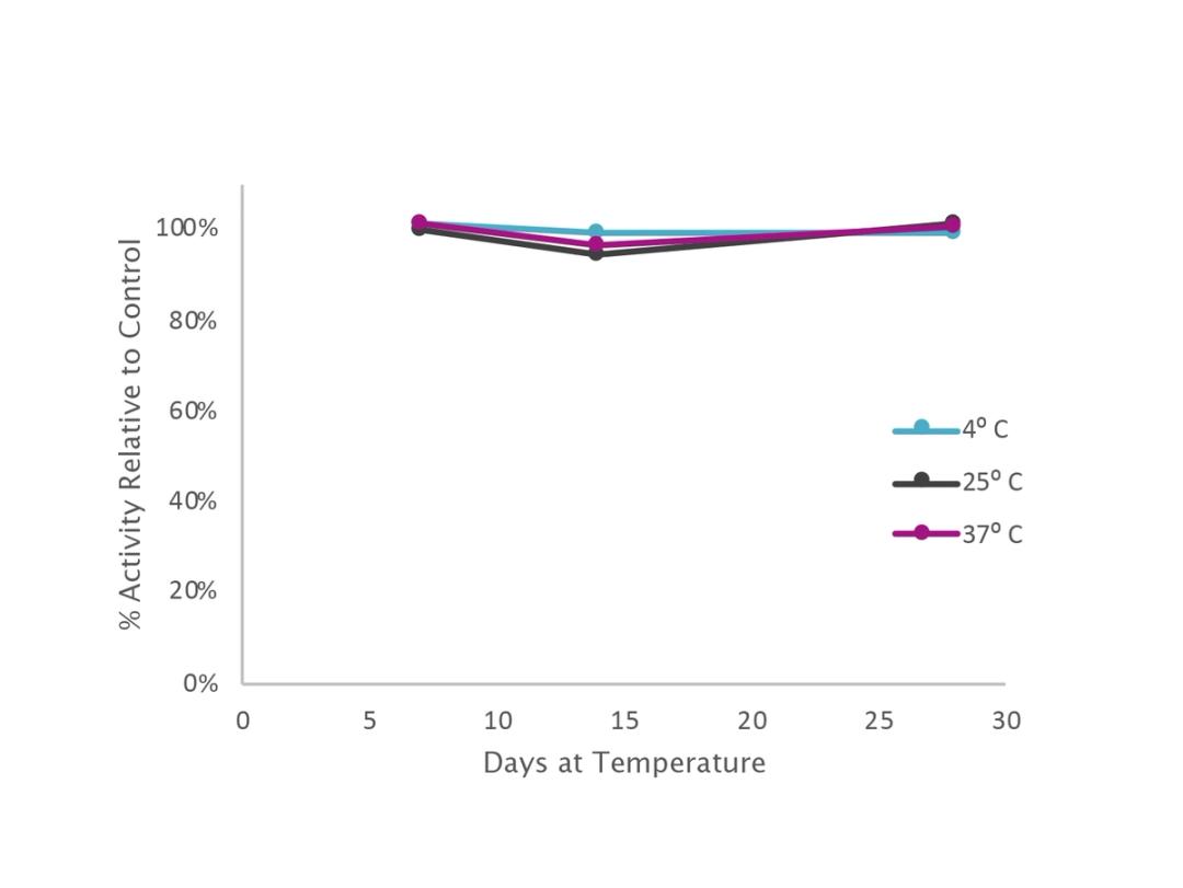 Stable for 28 days at 4 °C, 25 °C and 37 °C