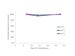 Stable for 28 days at 4 °C, 25 °C and 37 °C