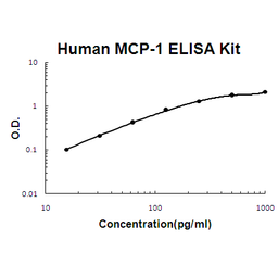 Human MCP-1 PicoKine ELISA Kit standard curve