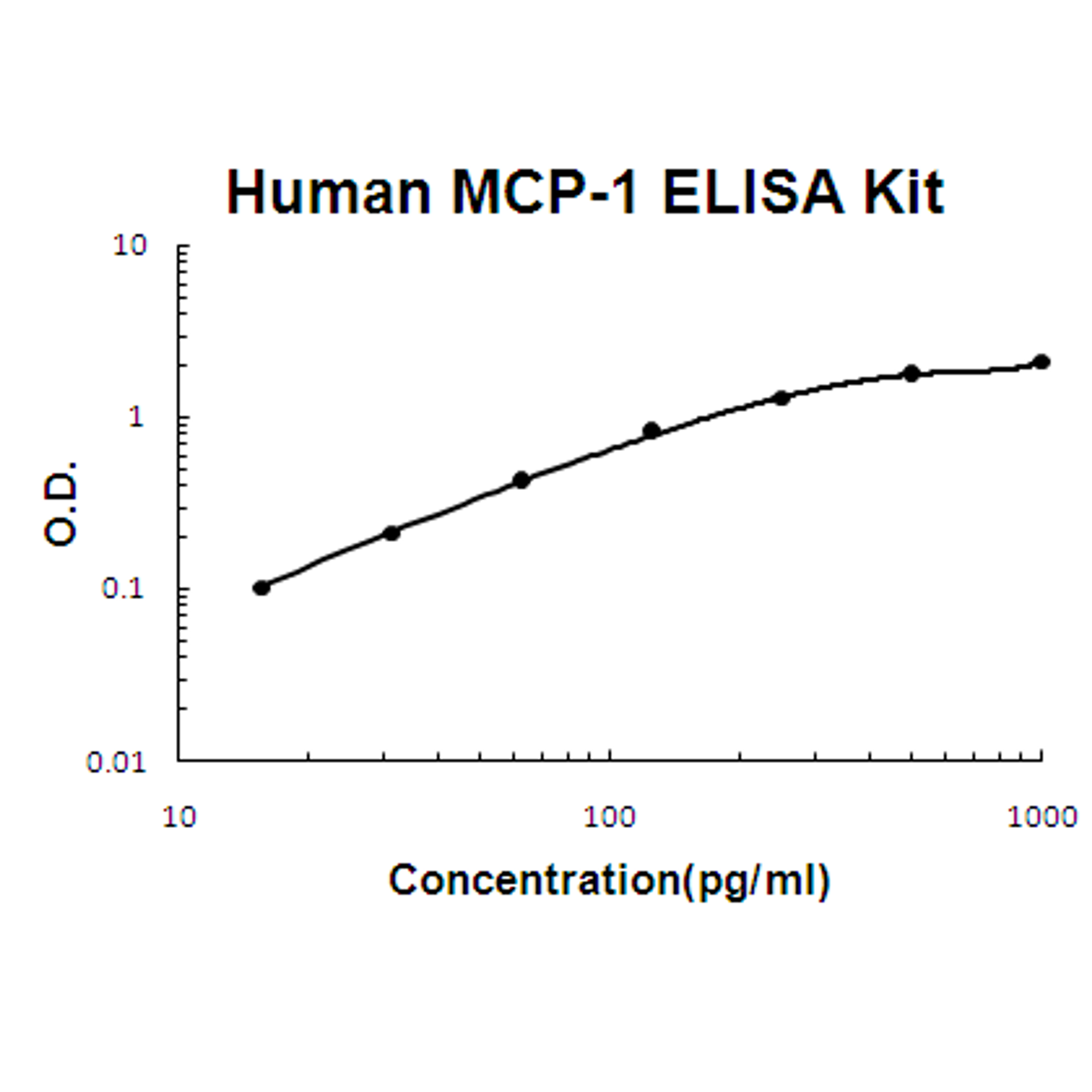 Human MCP-1 PicoKine ELISA Kit standard curve