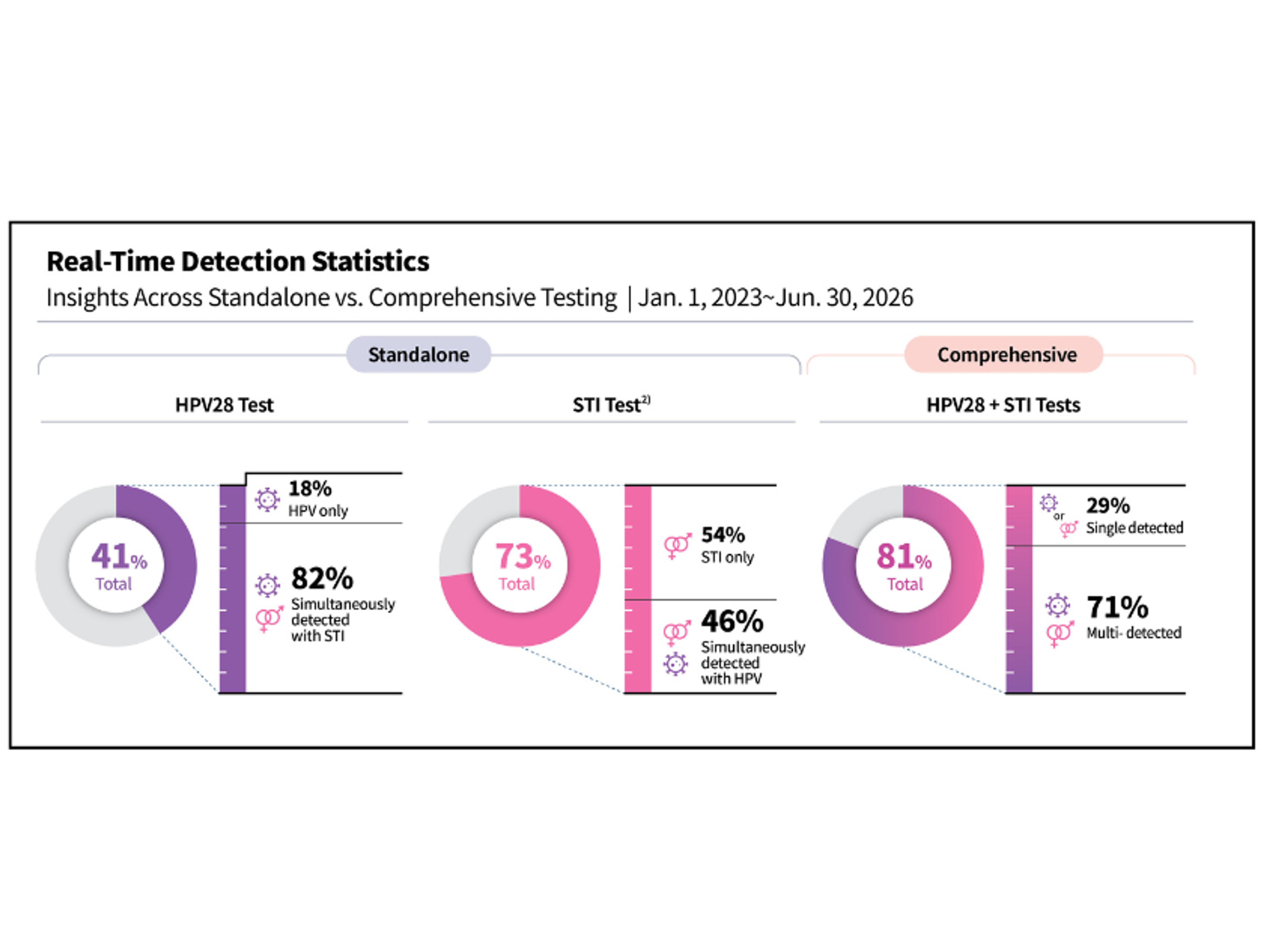 PCR testing platform detecting HPV genotypes and multiple sexually transmitted infection pathogens