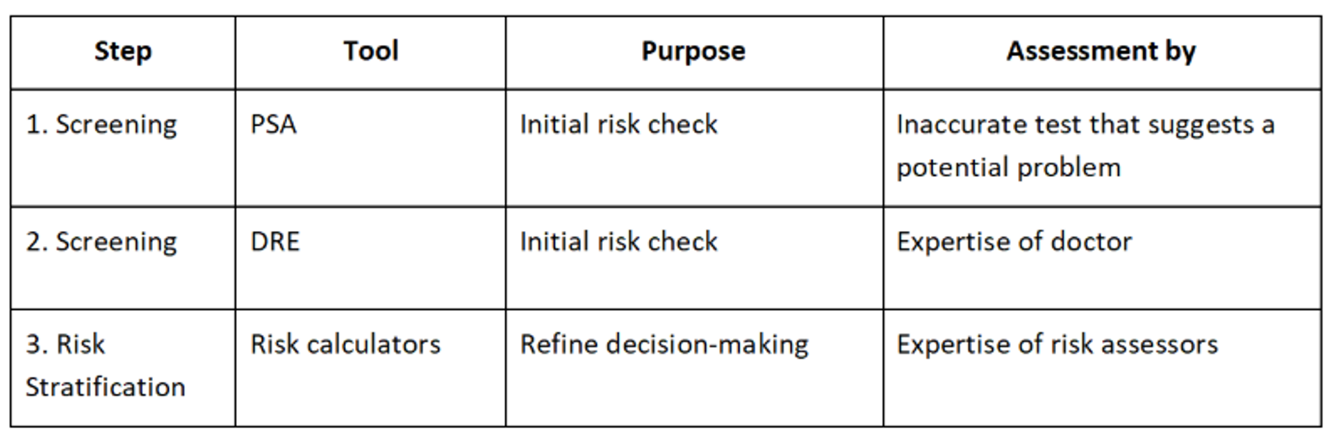 Current industry process for the detection of prostate cancer