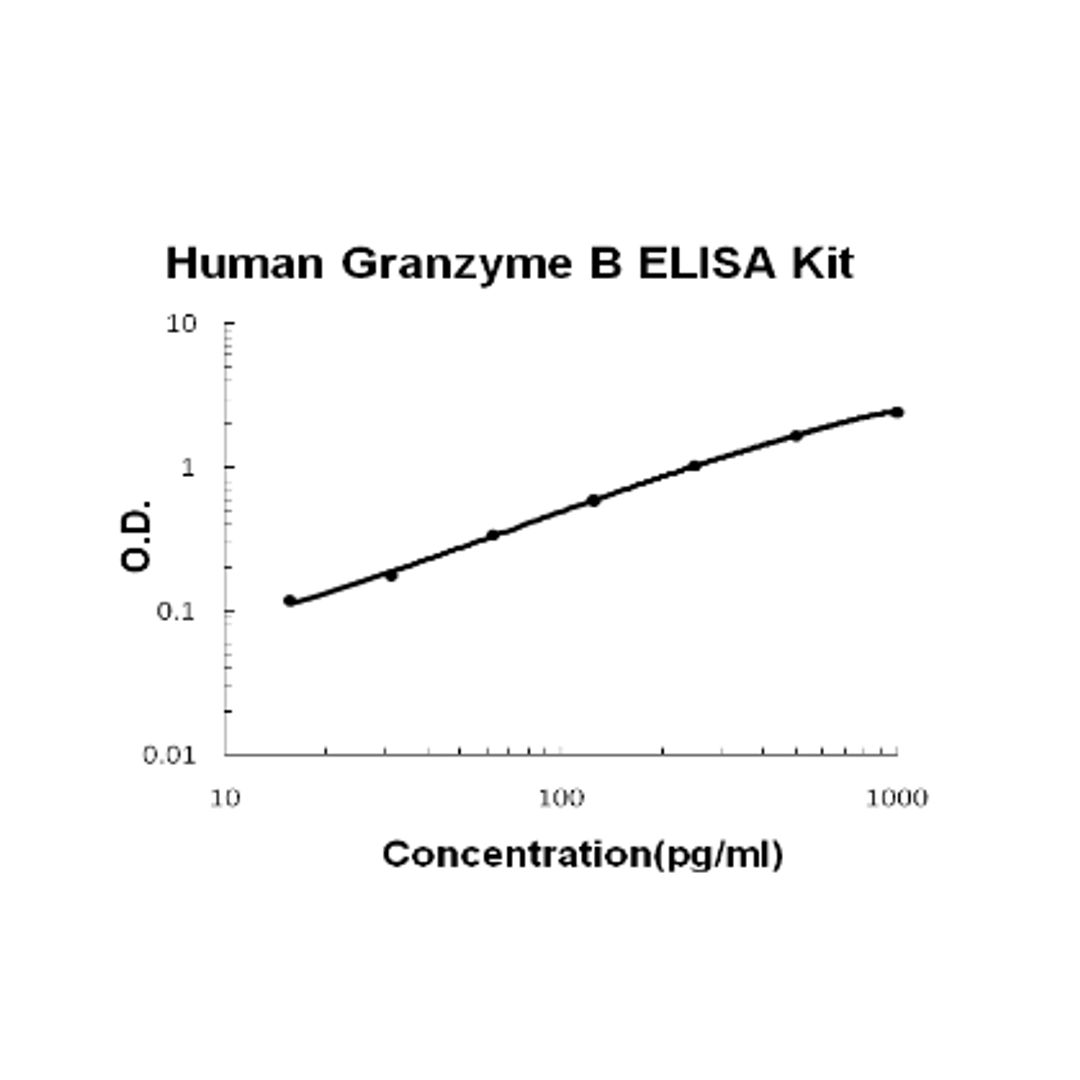 Human Granzyme B PicoKine ELISA Kit standard curve