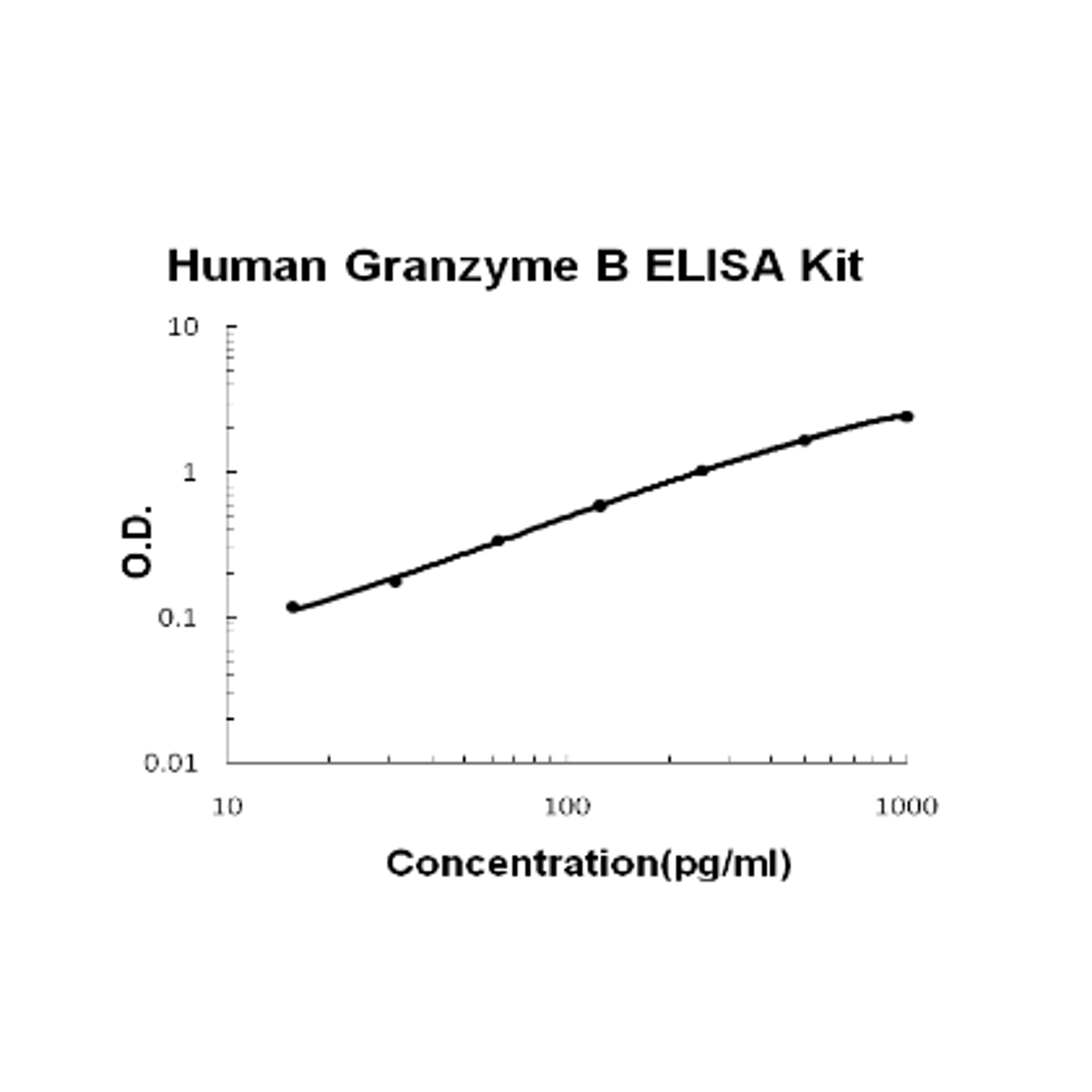 Human Granzyme B PicoKine ELISA Kit standard curve