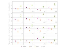 High consistency and reproducibility of dsDNA