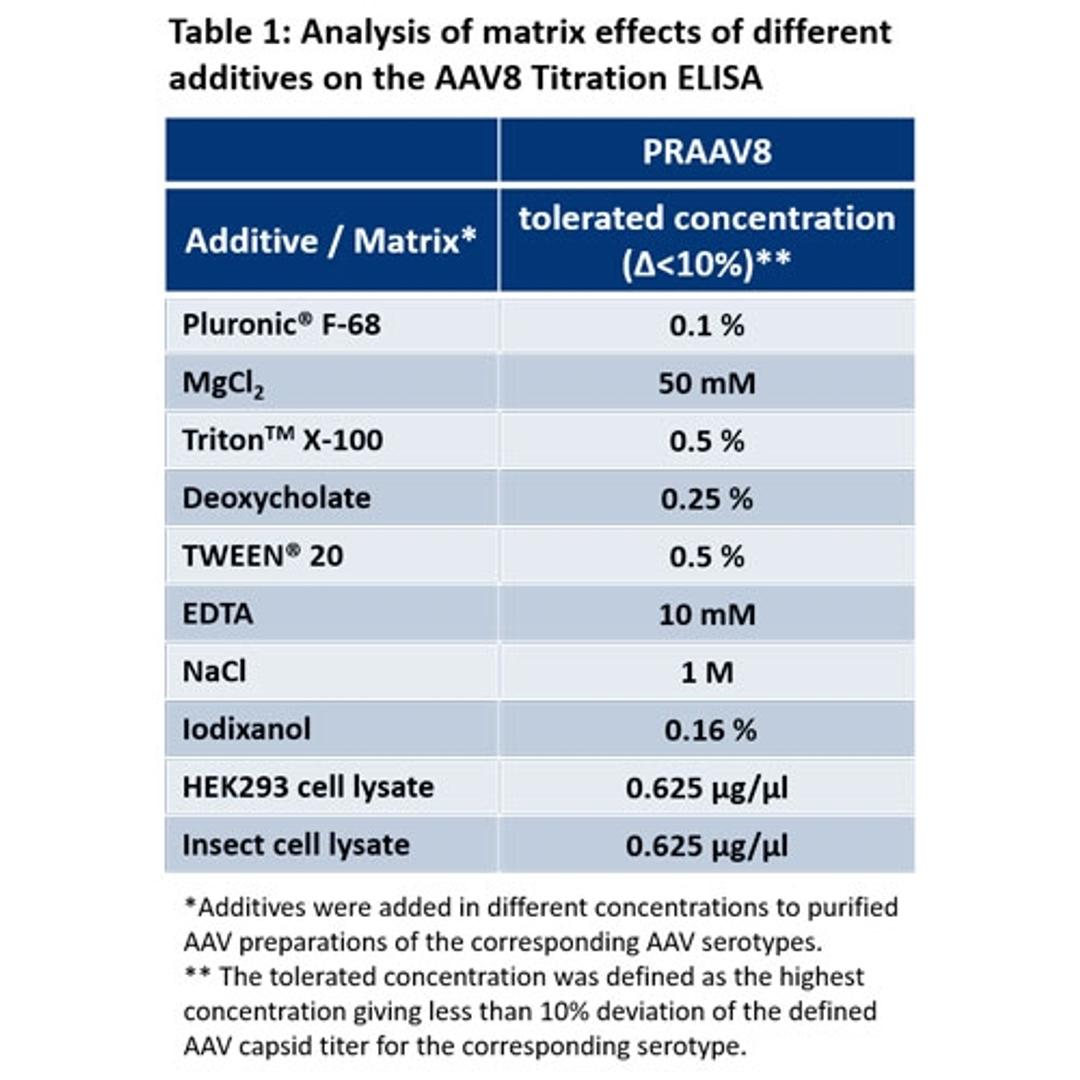 Analysis of matrix effects of additives