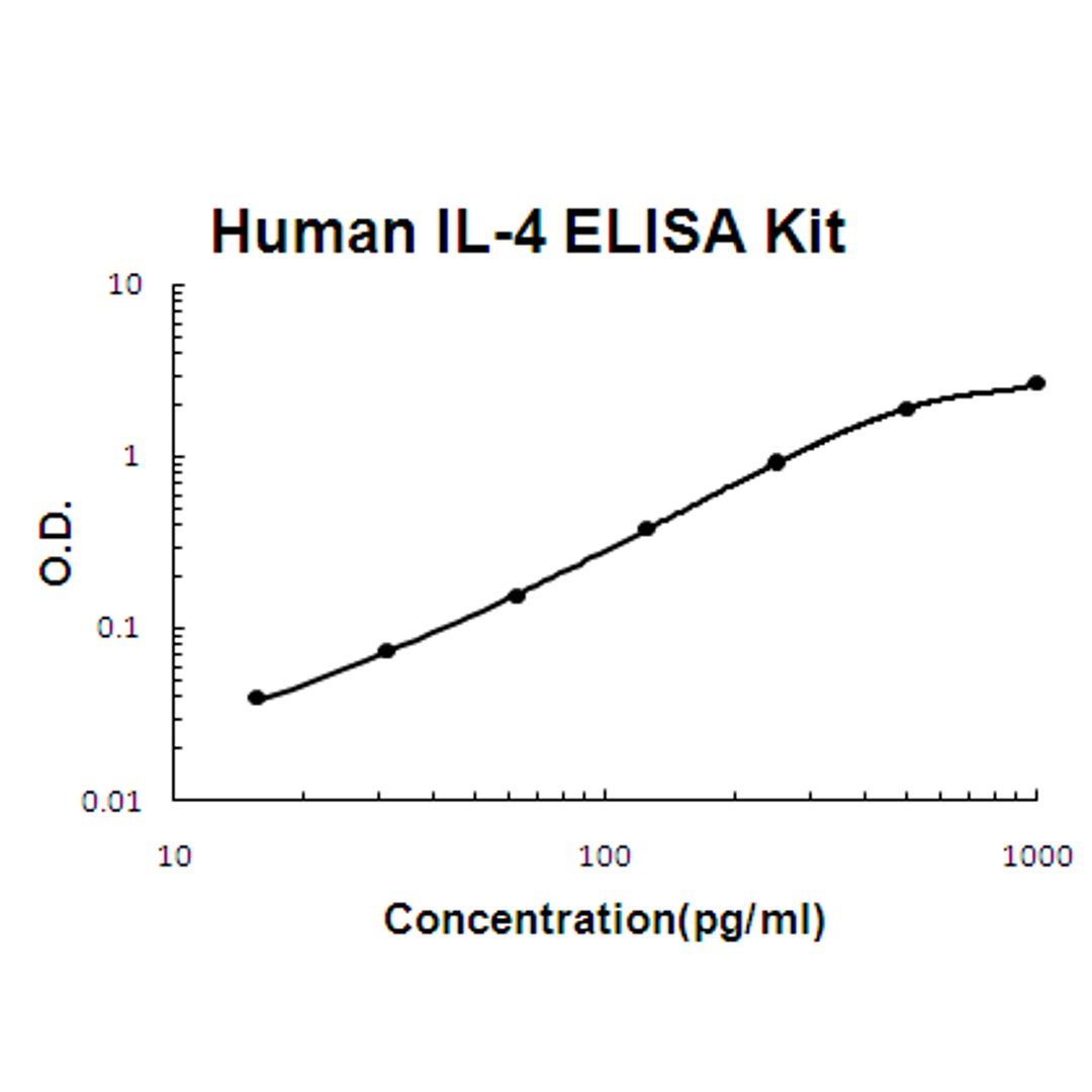 Human IL-4 PicoKine ELISA Kit standard curve