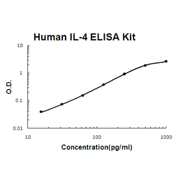 Human IL-4 PicoKine ELISA Kit standard curve